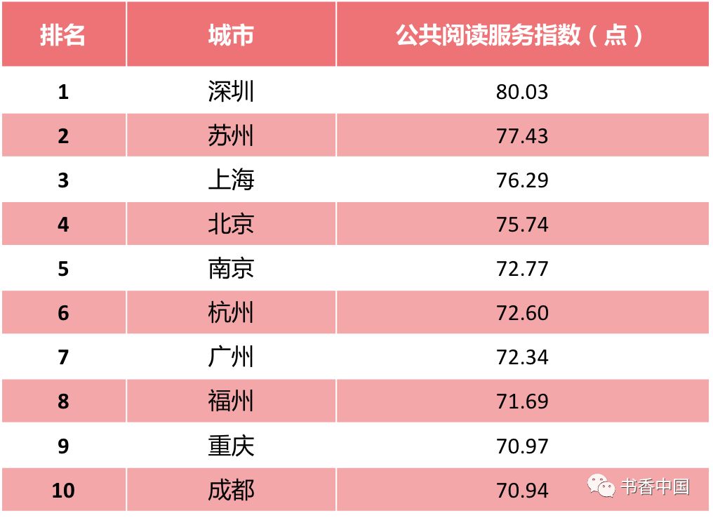 城市公共阅读服务指数top10.jpg